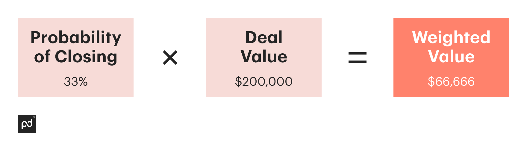 Sales Pipeline Formula, How to Calculate Pipeline Conversion Rate