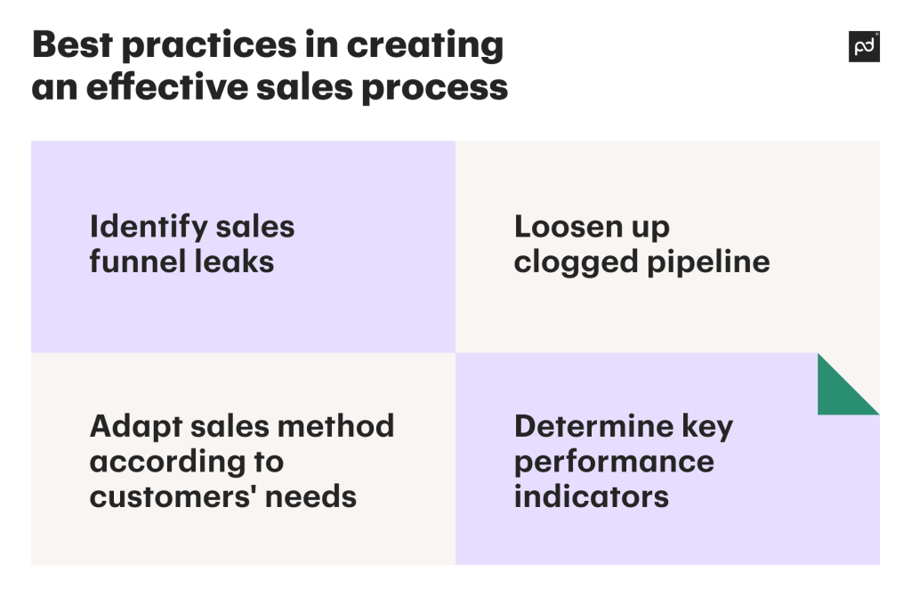 Best practices in creating an effective sales process