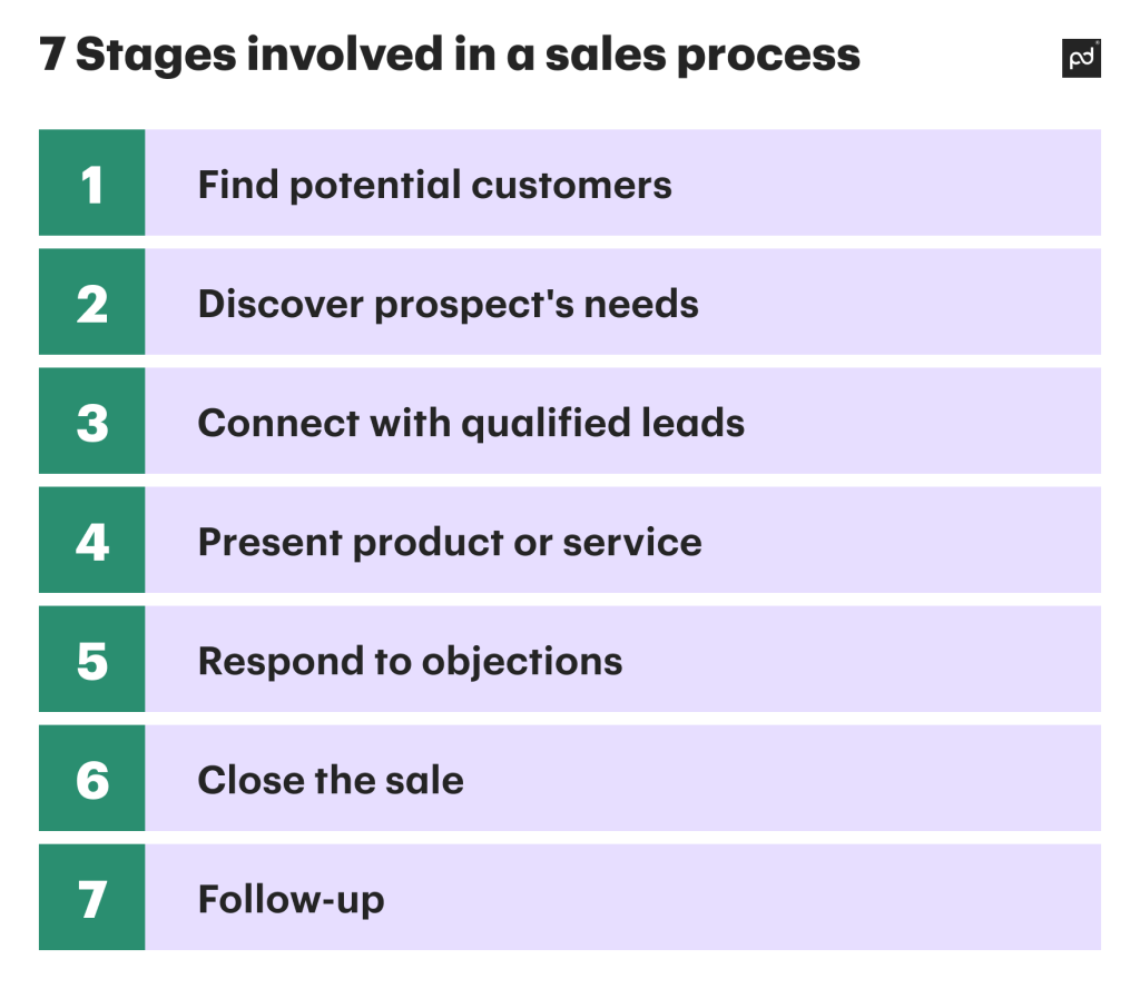 7 Stages involved in a sales process