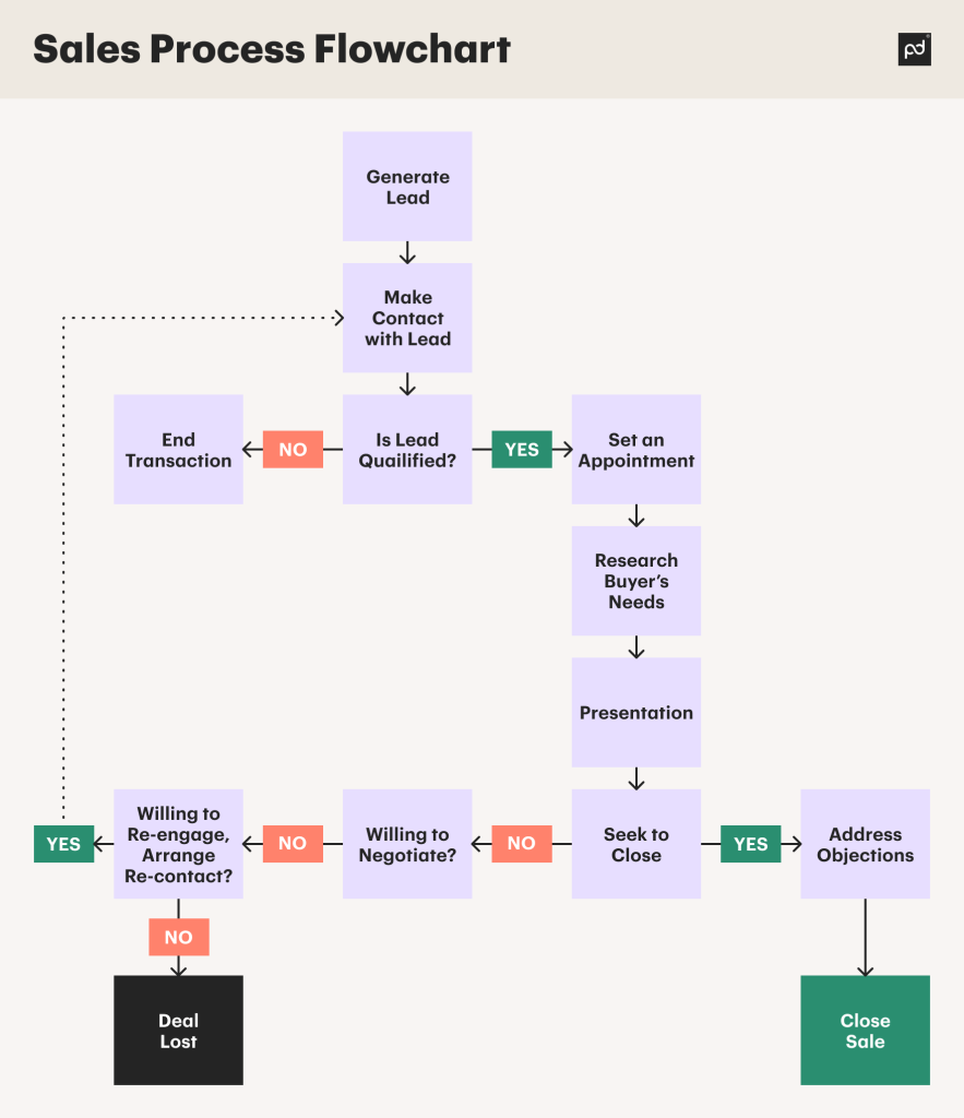 product sales process flowchart