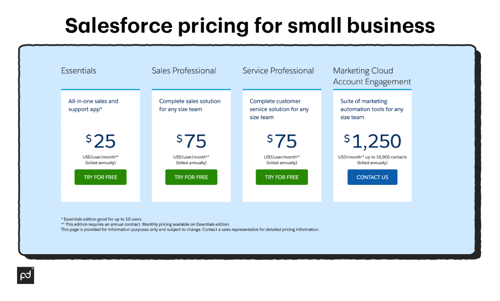 Salesforce for SMB - Pandadoc Guide