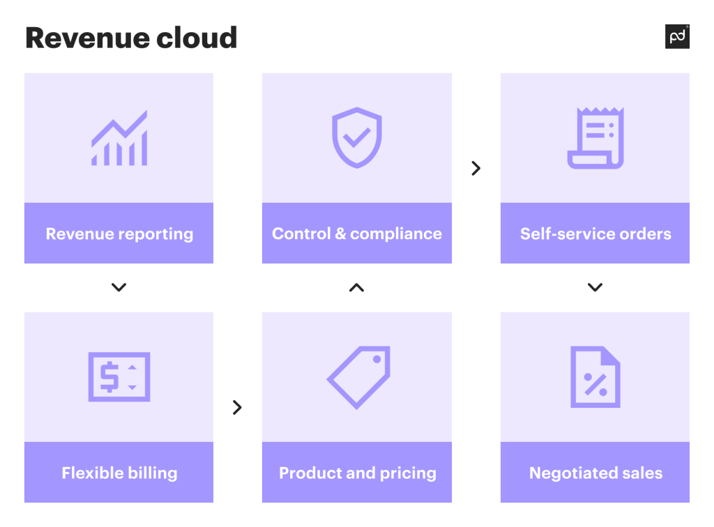 revenue cloud parts