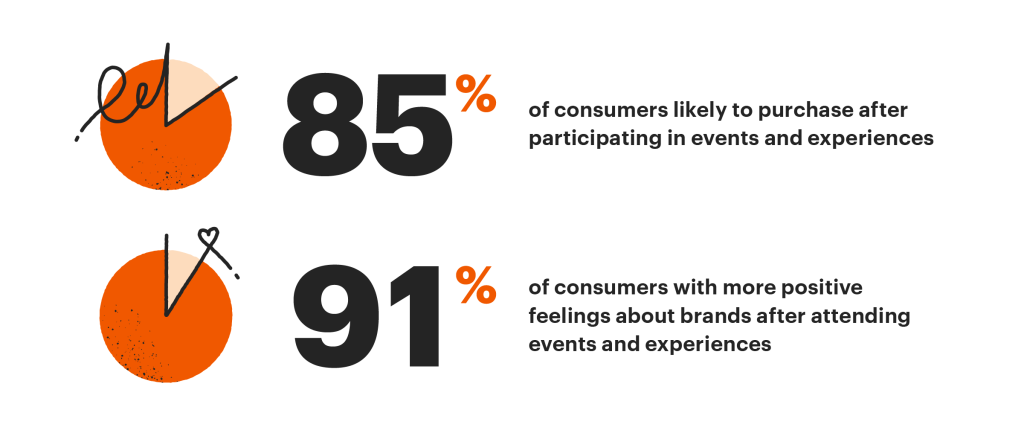 How many consumers make purchases after attending events