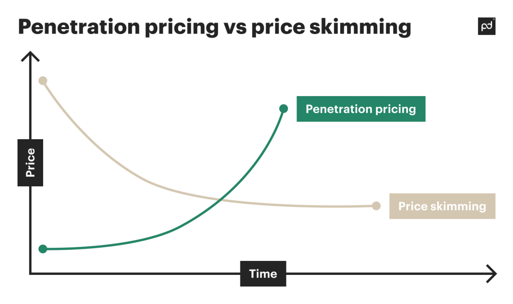 Penetration pricing