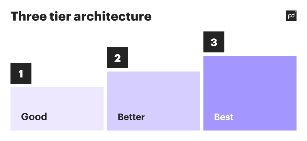 Tree tier architecture