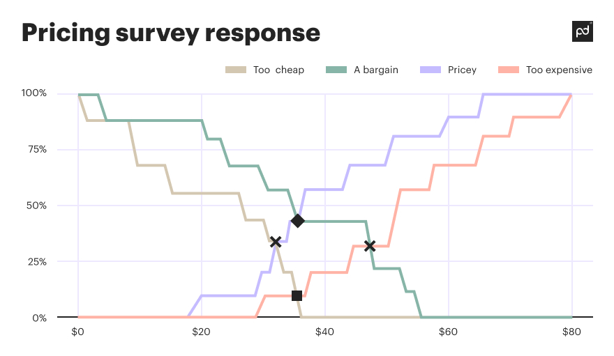 measuring price sensitivity