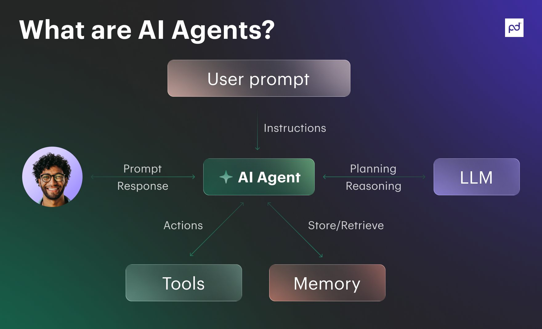 INF What Are AI Agents