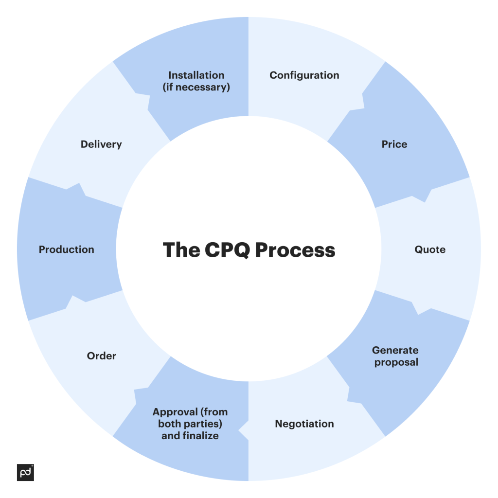 CPQ process