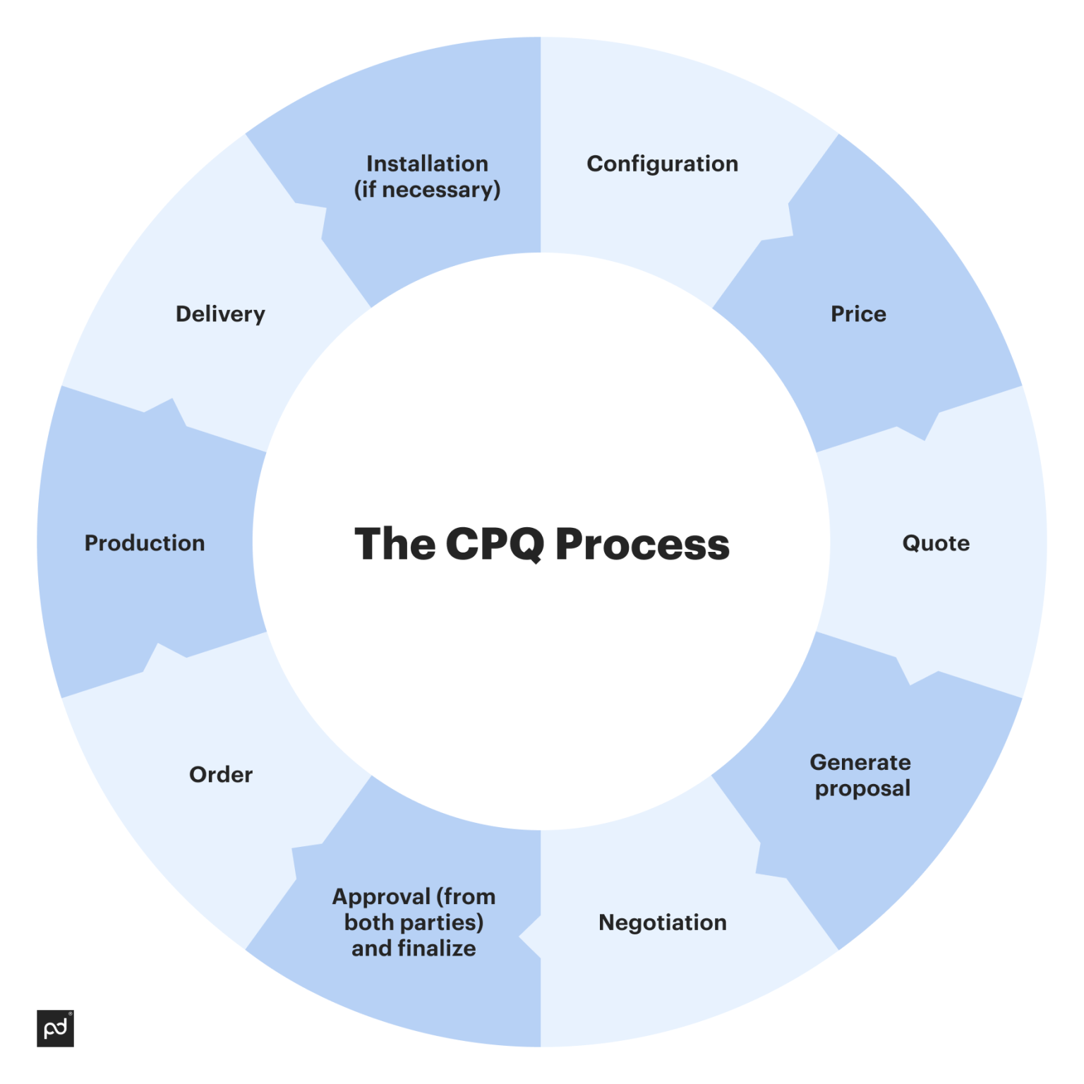 What Is CPQ, CPQ Process? Definition, Benefits, Tools Of Configure ...