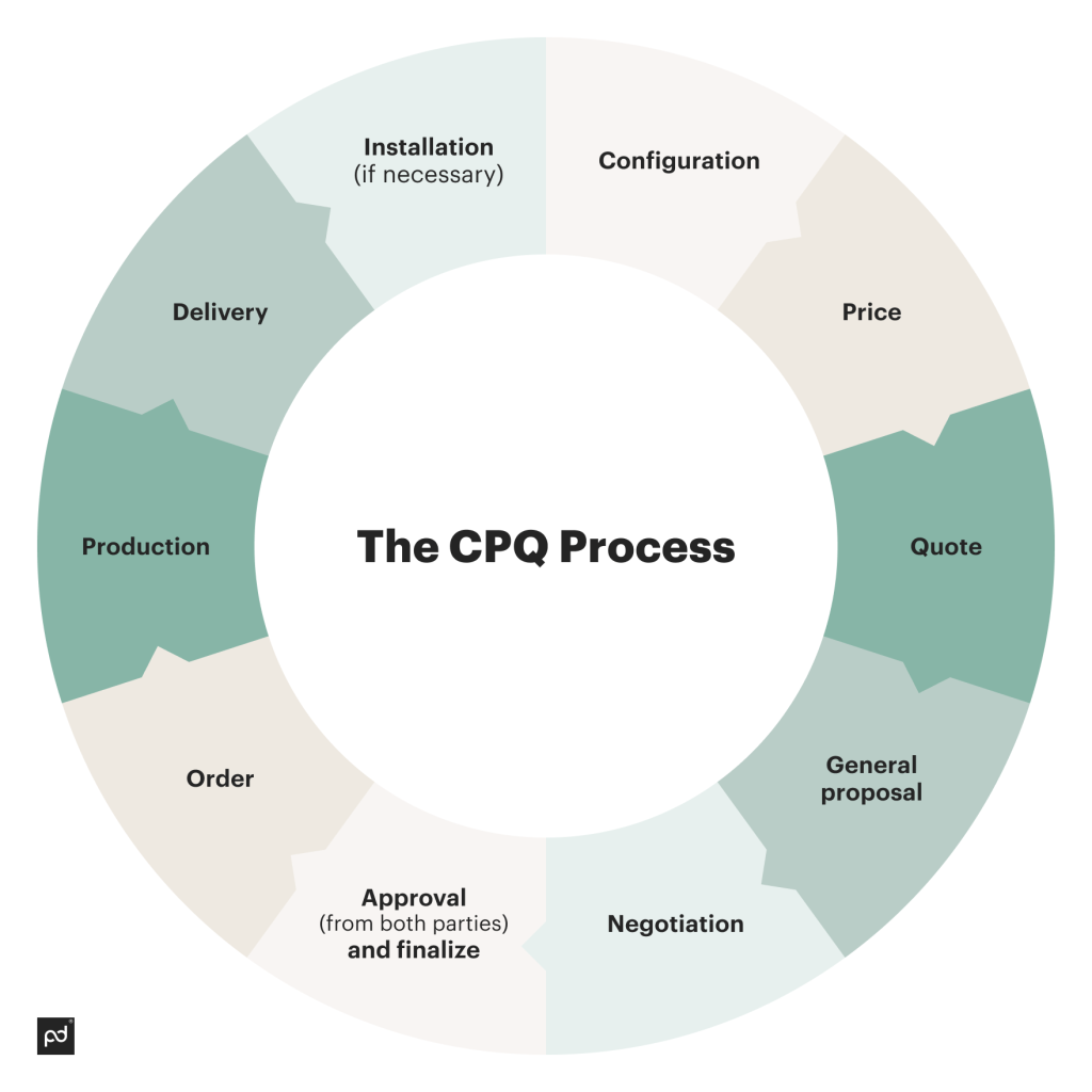 CPQ process