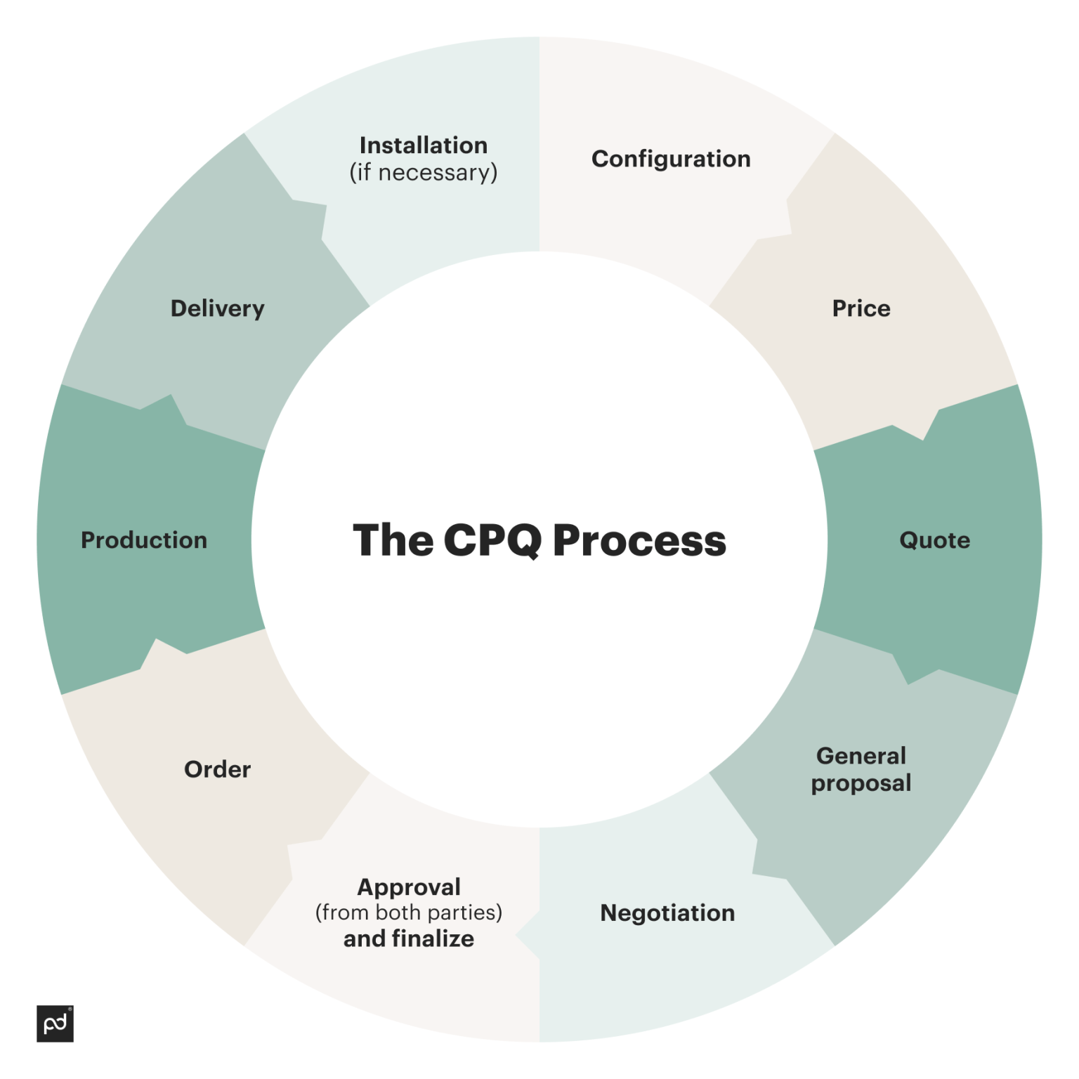 What Is Configure Price Quote (CPQ): Process, Considerations, Examples