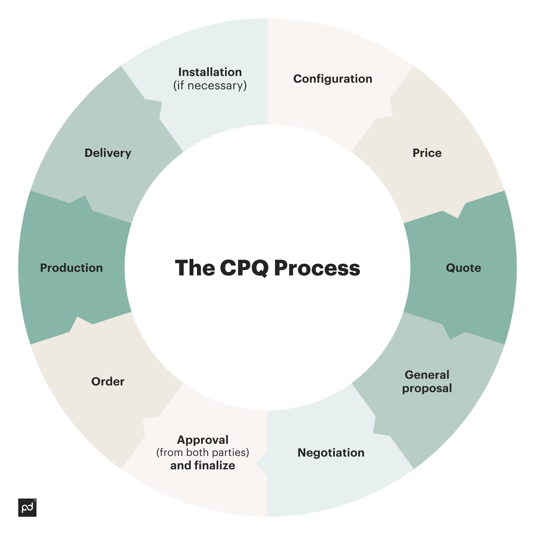 What Is Configure Price Quote (CPQ): Process, Considerations, Examples