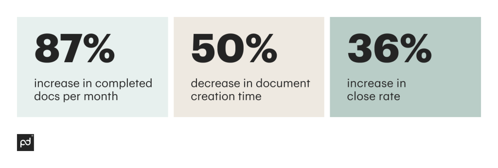 At PandaDoc, our customers see incredible results in document creation time