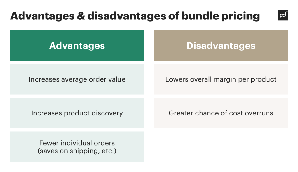 Advantages and disadvantages of bundle pricing