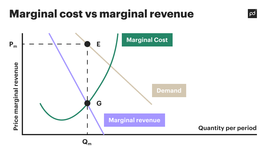 marginal revenue vs marginal cost
