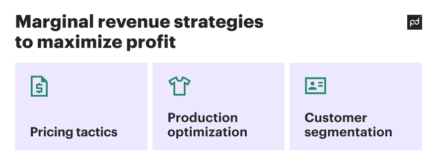 marginal revenue profit maximizing strategies