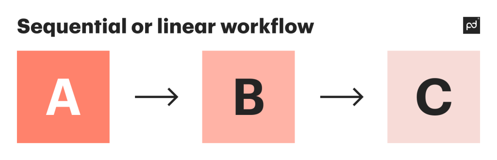 Sequential or linear workflow