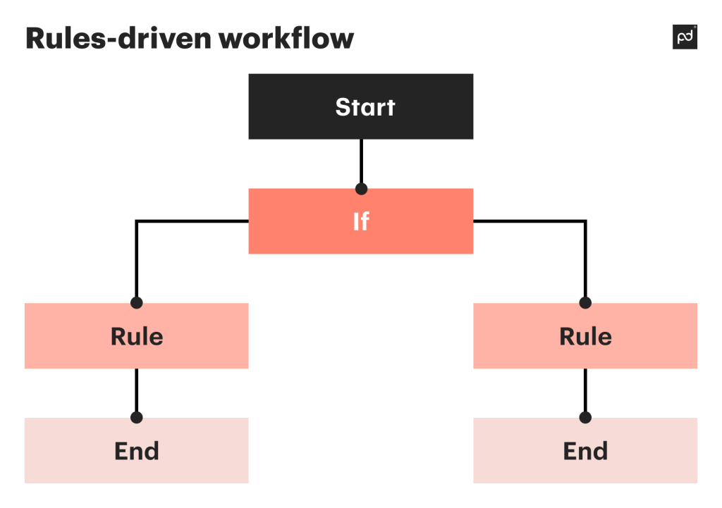 Rules-driven workflow
