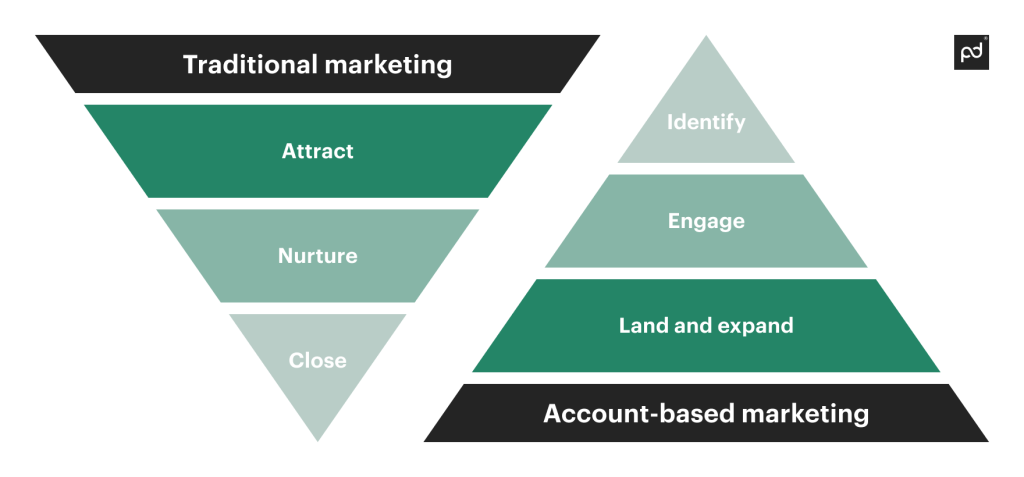 Account-based sales