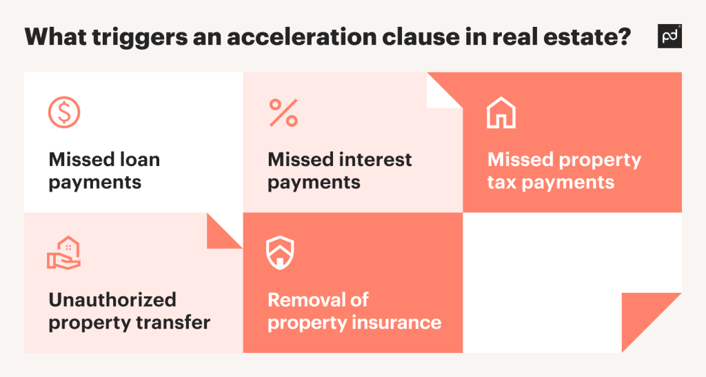 What triggers an acceleration clause in real estate?