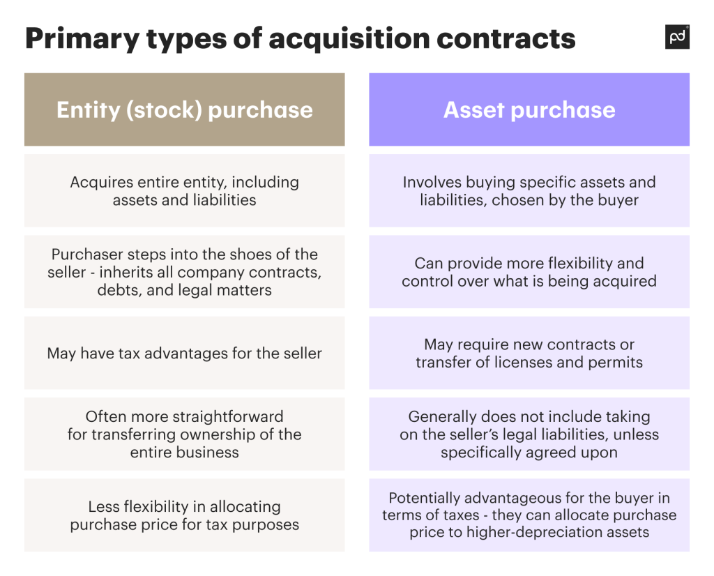 infographic shows two main types of acquisition contracts