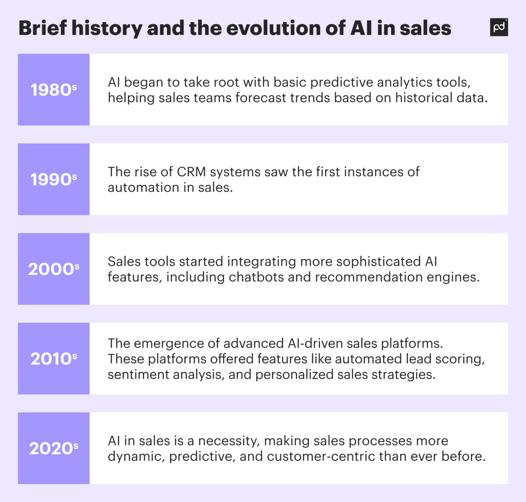 Brief history and the evolution of AI in sales