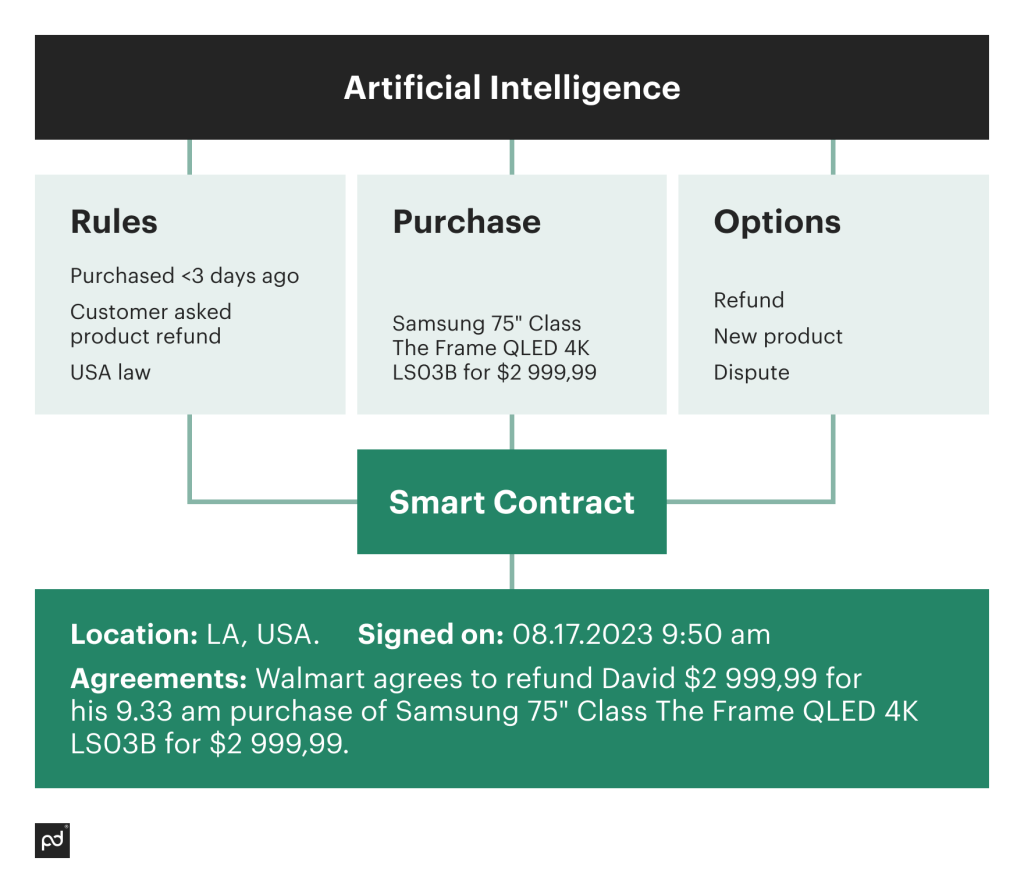 What can AI do for smart contracts?