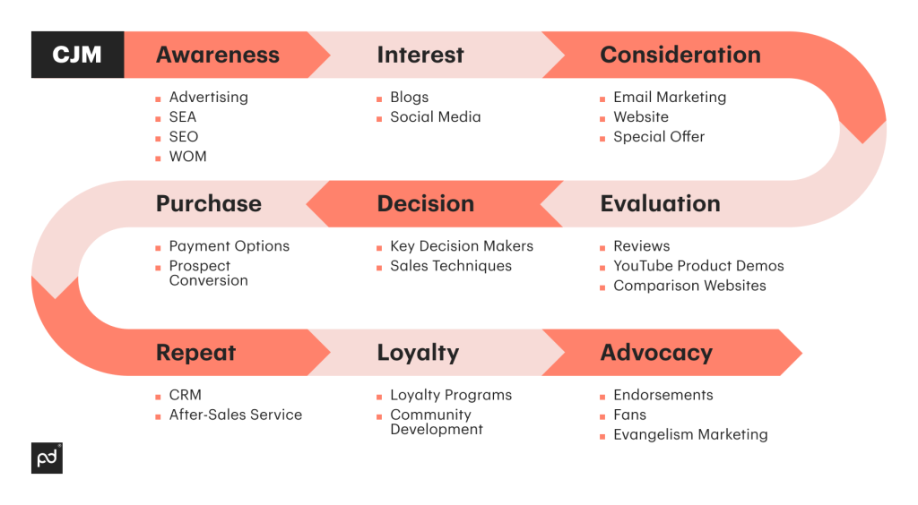 Email mapping journey 