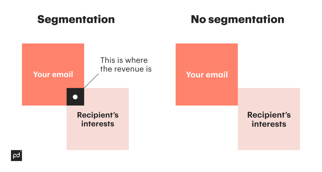 Email segmentation