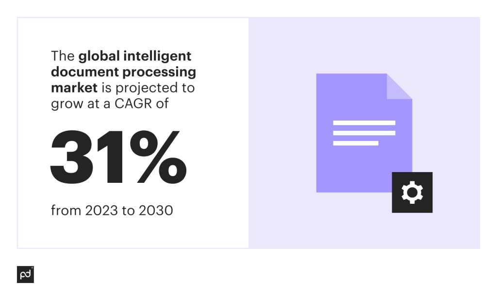 infographic which shows the global intelligent document processing market is projected to grow at a CAGR of 30.1% from 2023 to 2030