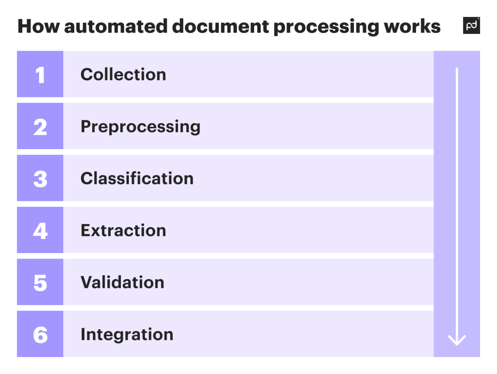 six core steps of a managing and processing documents infografic