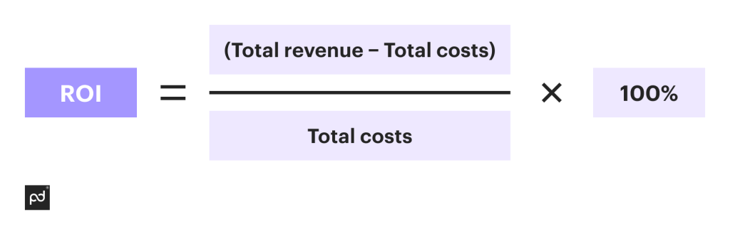 ROI formula 
ROI = (Total revenue − Total costs)​ / Total costs x 100%