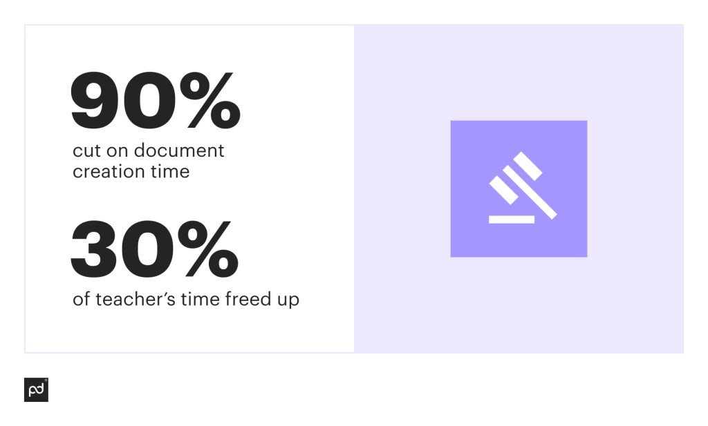 infografic shows that with document mngmnt system it was possible to cut document creation time by 90% and freed up 30% of teachers' time