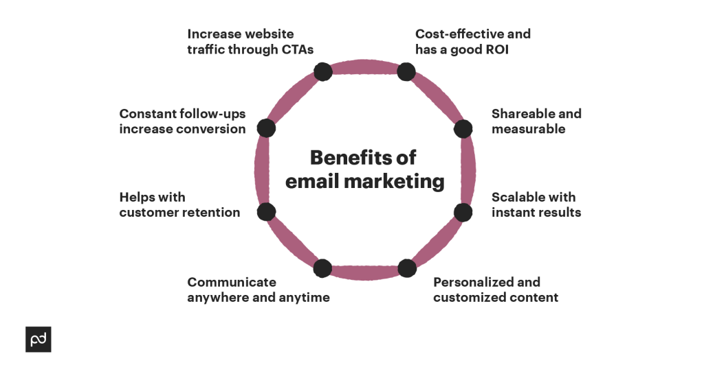 Email Marketing: Top 8 Benefits to Increase Your ROI