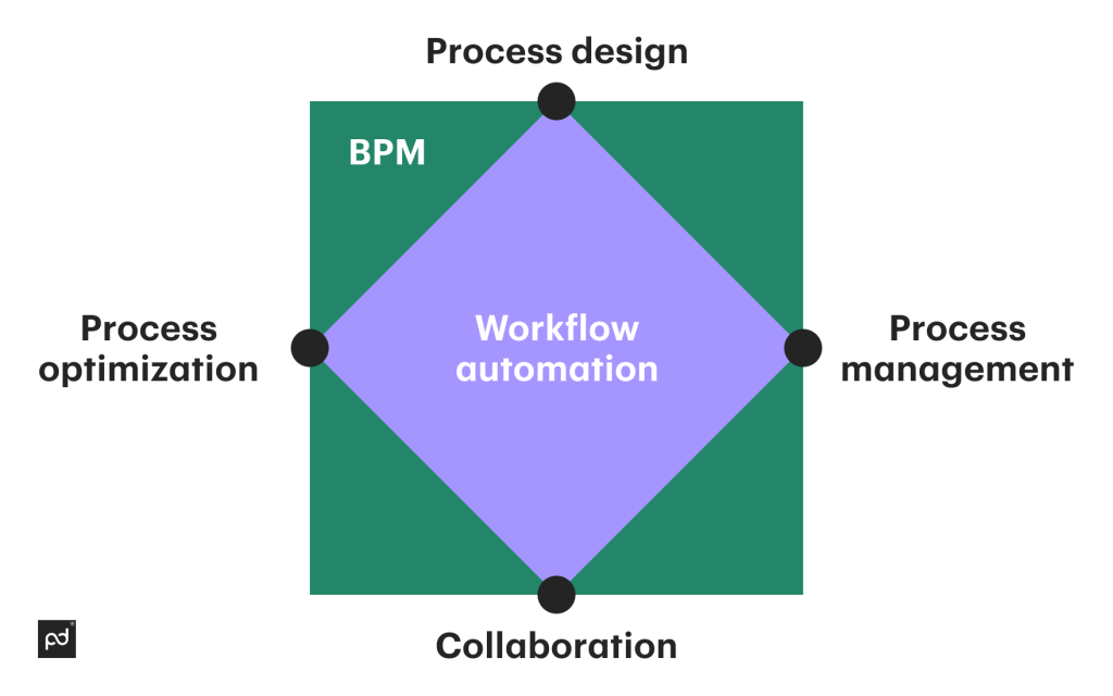 BPM and workflow automation