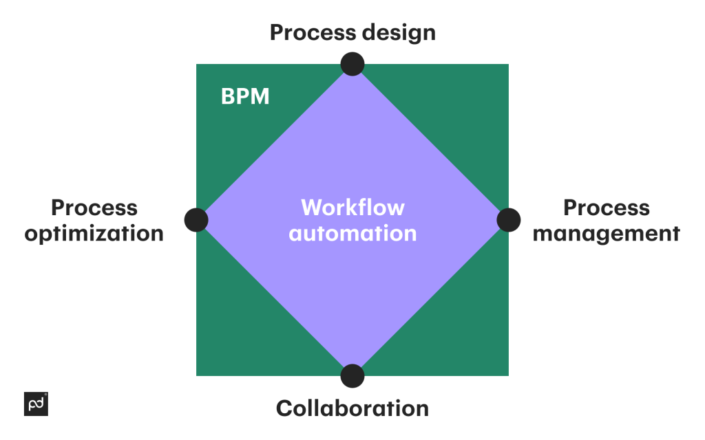 BPM vs Workflow Management: What's the Difference? PandaDoc