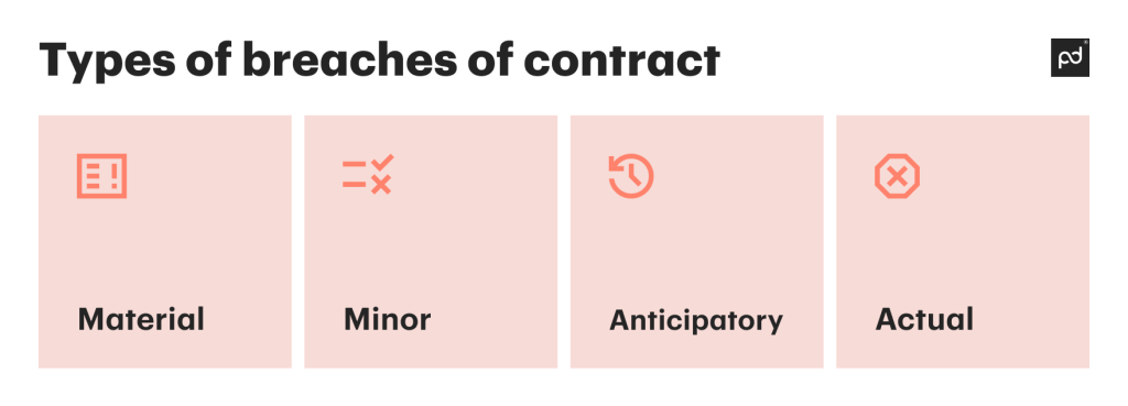 Types of breaches of contract