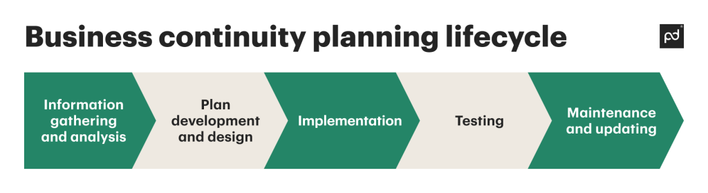 infographic for business continuity plan