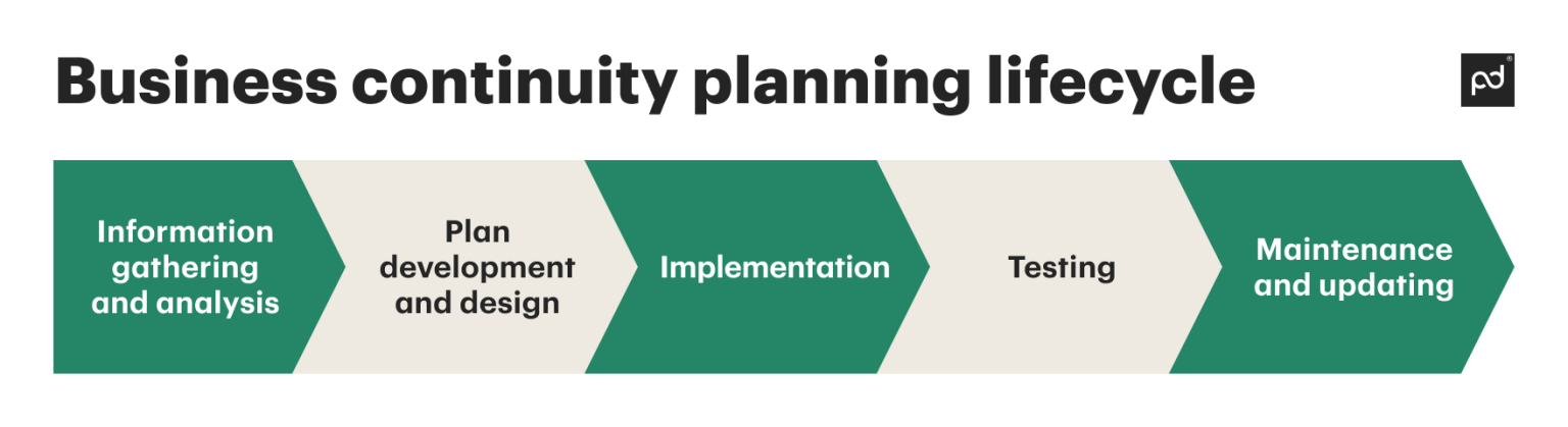 Key steps to create a resilient business continuity plan