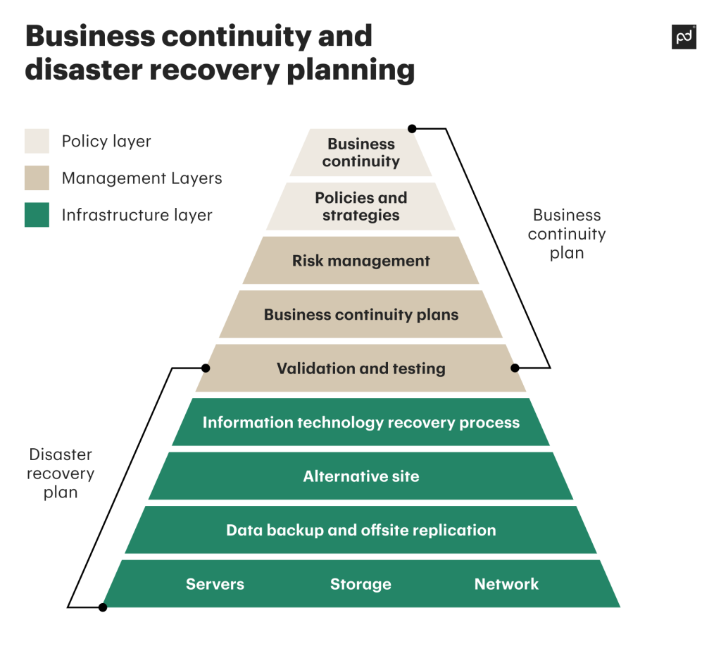 Business continuity plan and disaster recovery plan