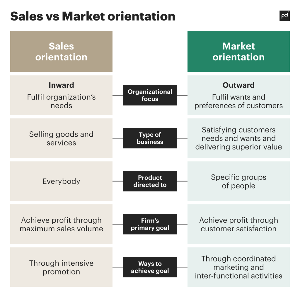 the difference between sales and marketing orientation