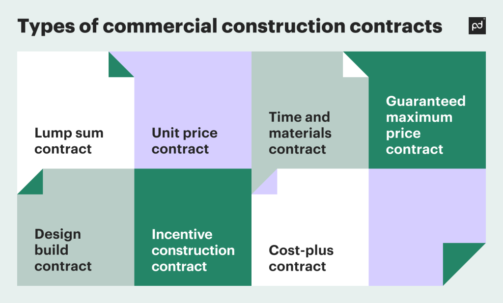 infographic with types of commercial construction contracts