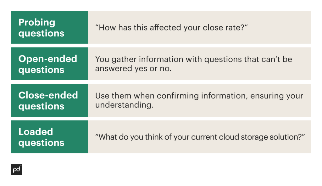 Infographic showing the different types of questions