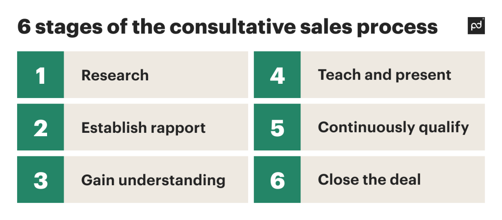 6 stages of the consultative sales process