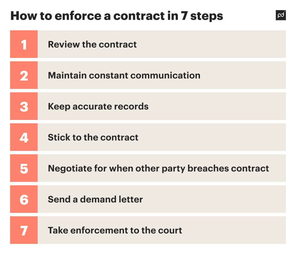 contract enforcement in 7 steps