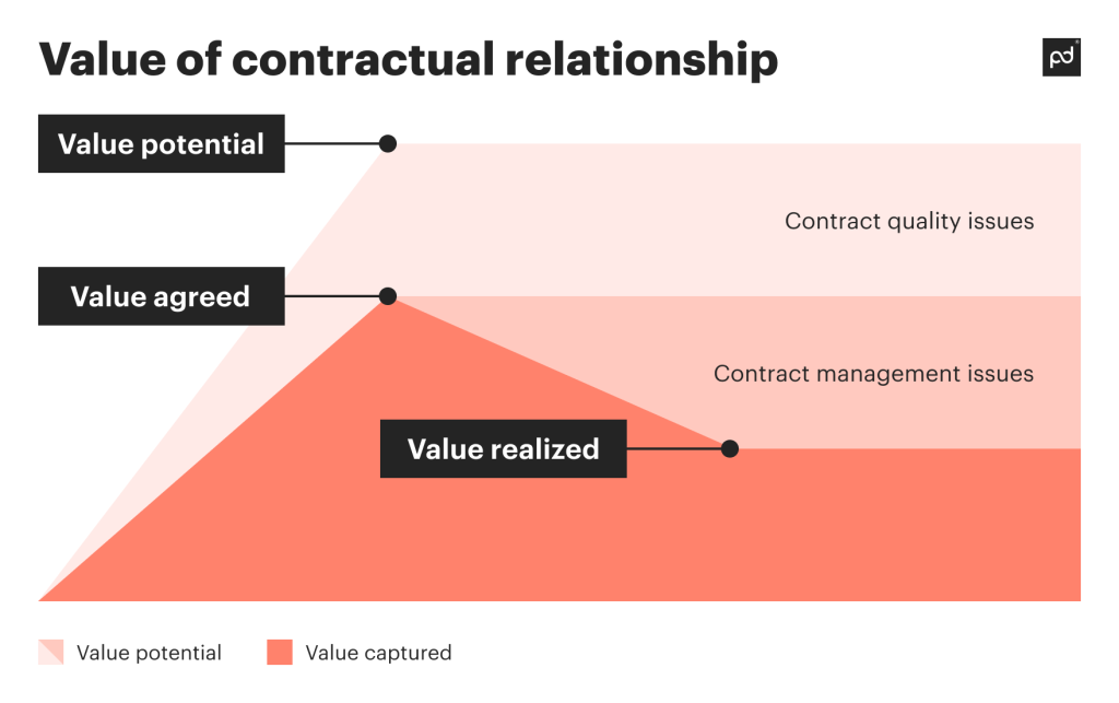 Value of contractual relationships