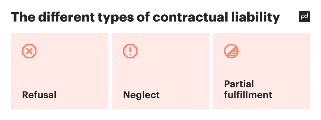 infographic for the article showing main types of contract liability 