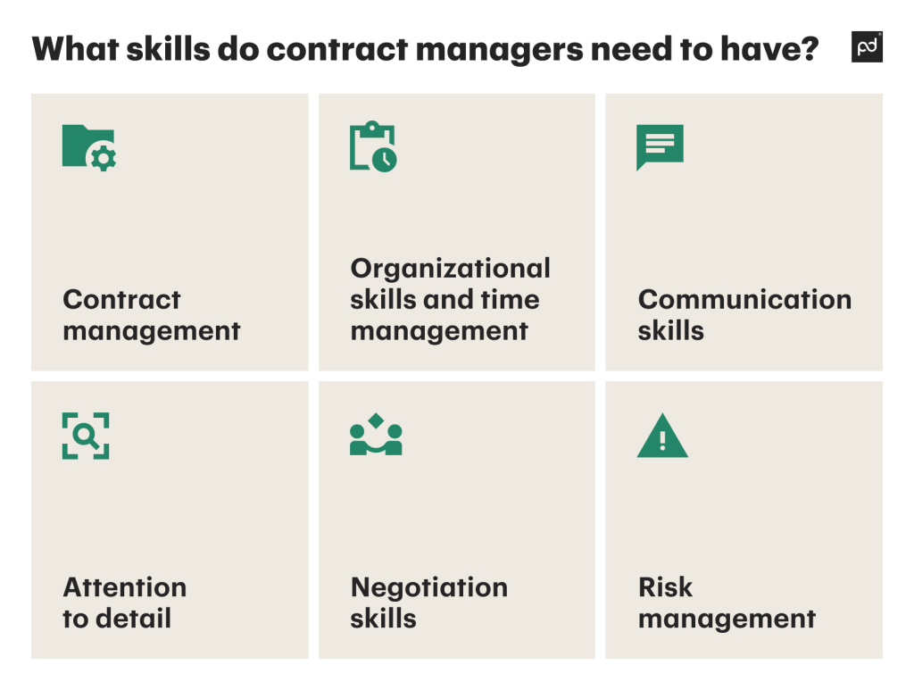 What skills do contract managers need to have?