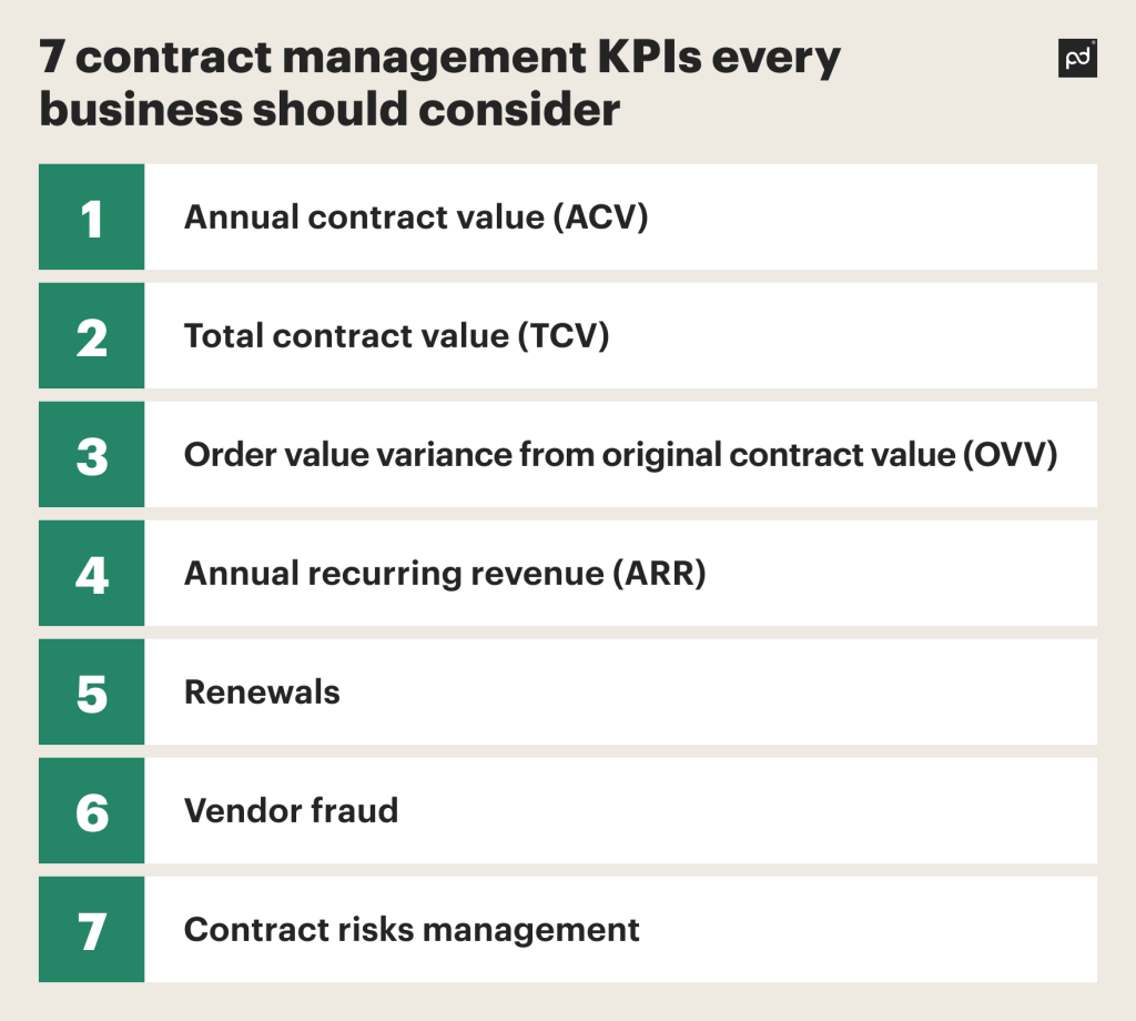 7 contract management KPIs every business should consider