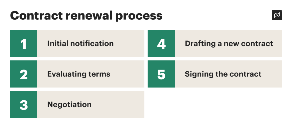 Contract renewal process